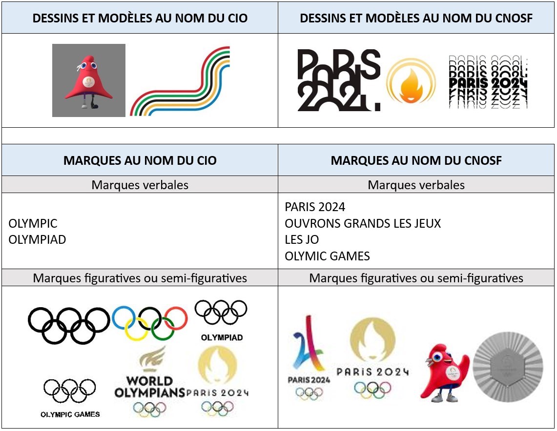Exemples propriété intellectuelle jeux olympiques