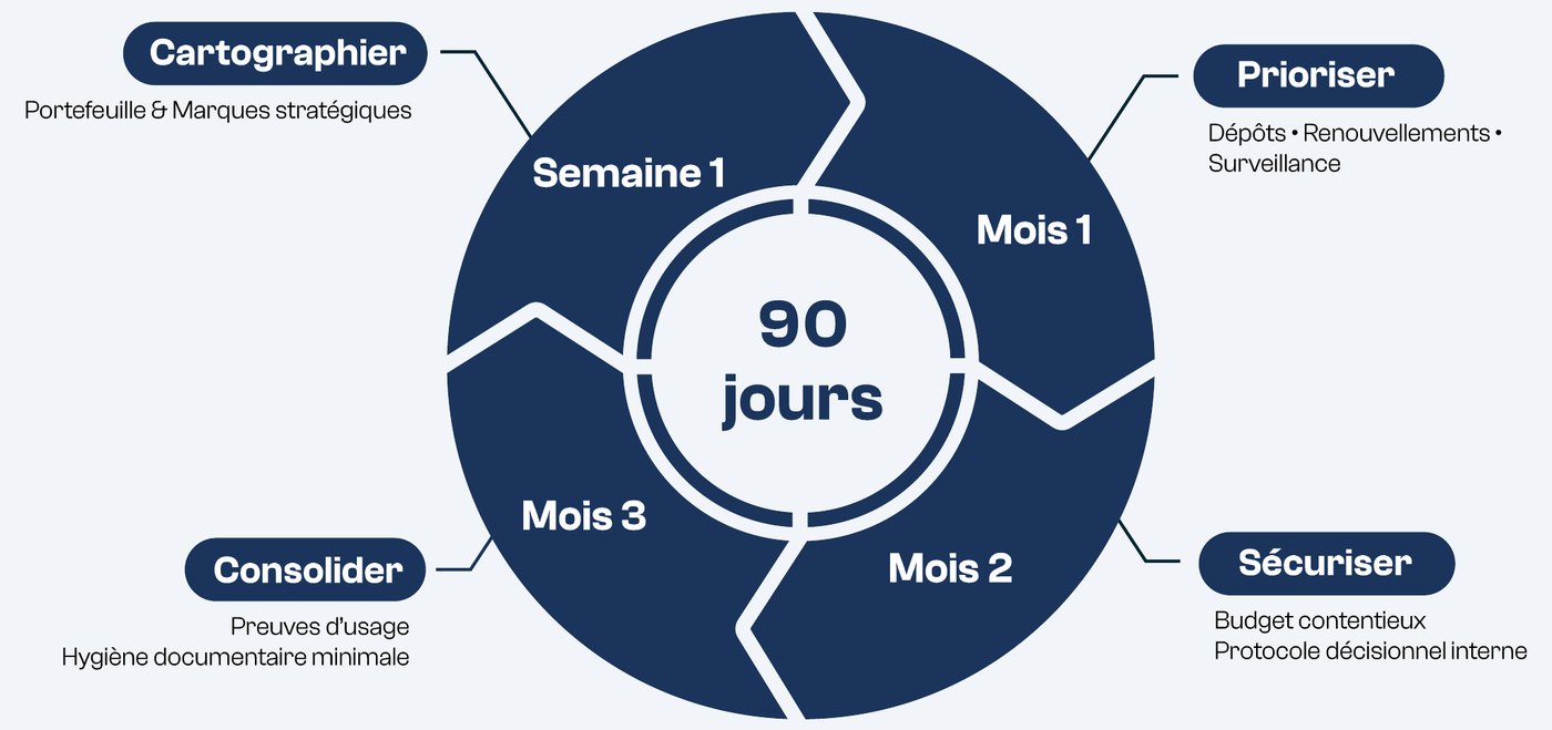 The 90-day cycle of La Pyramide de la Marque™: week 1 map, month 1 prioritise, month 2 secure, month 3 consolidate