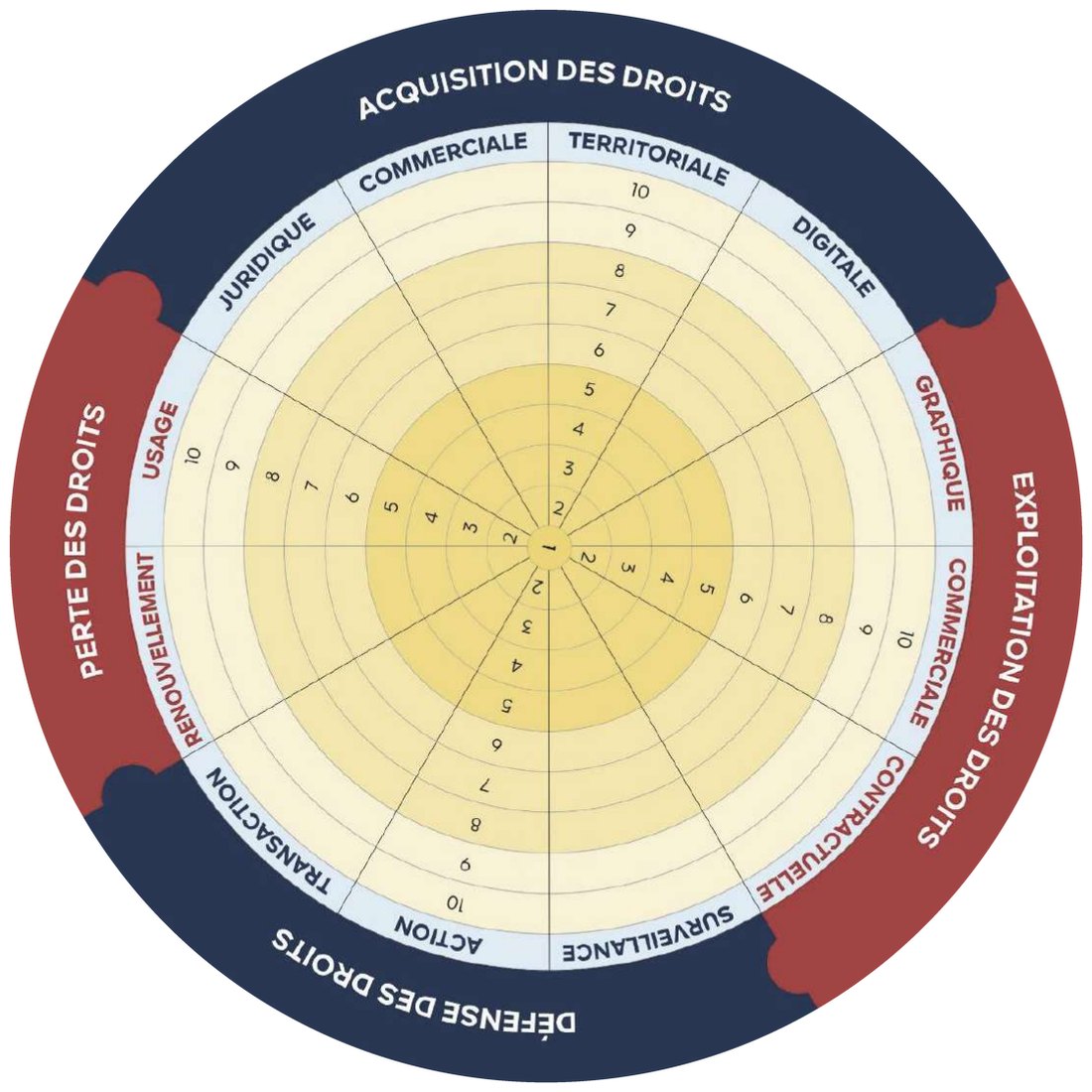 La Roue de la Marque™ : quatre dimensions (acquisition, exploitation, défense et perte des droits) et douze paramètres notés de 1 à 10
