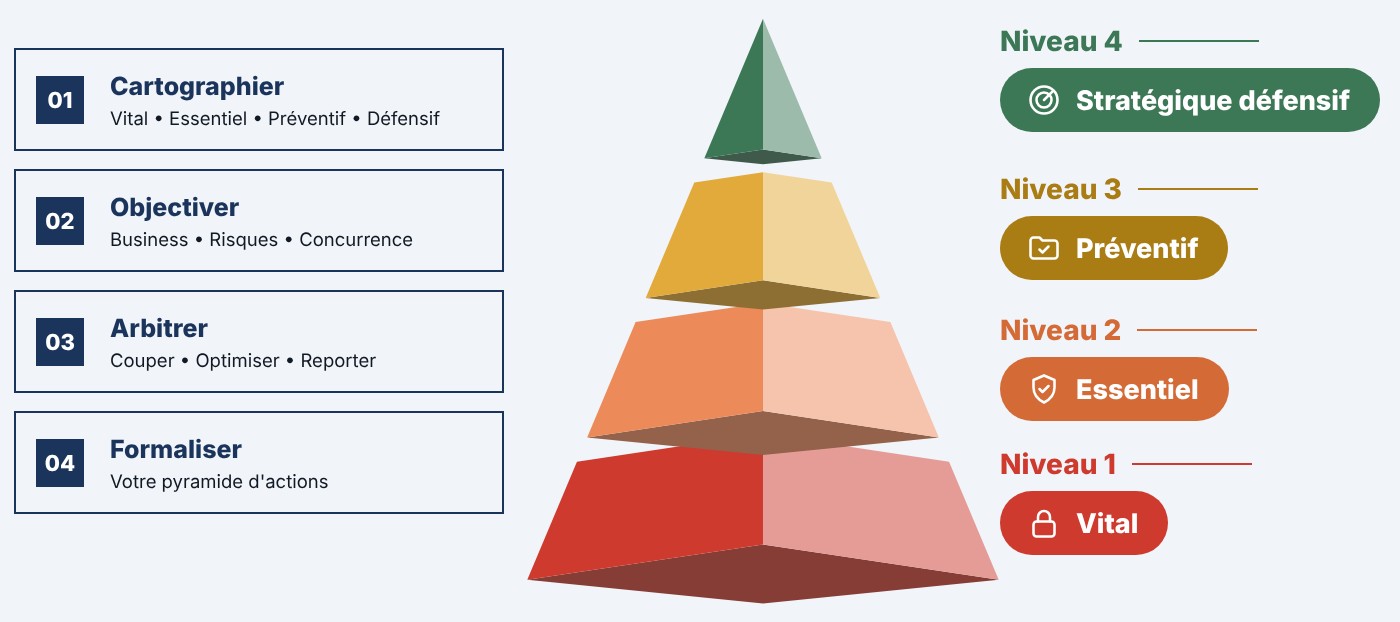La Pyramide de la Marque™ in four levels: vital, essential, preventive, strategic defence