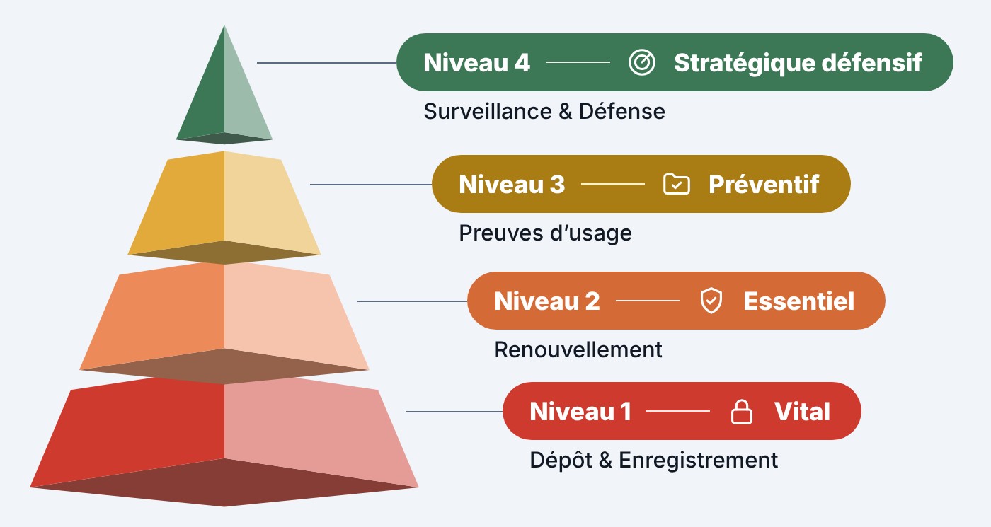 La Pyramide de la Marque™ in four levels: vital, essential, preventive, strategic defence